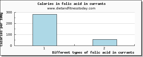 folic acid in currants folate, dfe per 100g