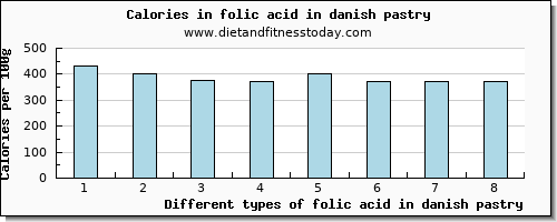 folic acid in danish pastry folate, dfe per 100g