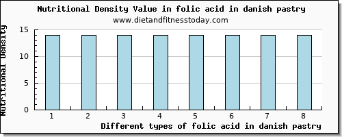 folic acid in danish pastry folate, dfe per 100g