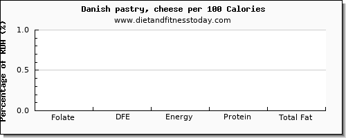 folate, dfe and nutrition facts in folic acid in danish pastry per 100 calories