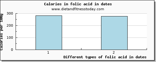 folic acid in dates folate, dfe per 100g