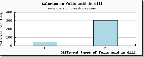 folic acid in dill folate, dfe per 100g