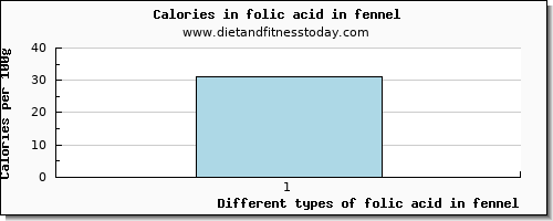 folic acid in fennel folate, dfe per 100g