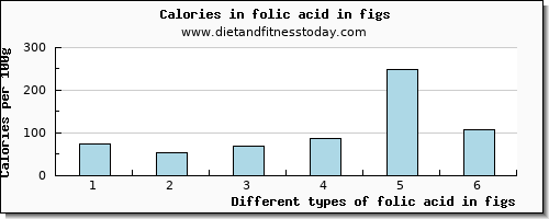 folic acid in figs folate, dfe per 100g