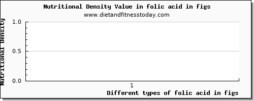 folic acid in figs folate, dfe per 100g