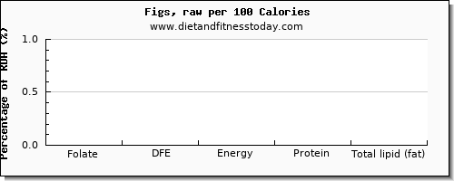 folate, dfe and nutrition facts in folic acid in figs per 100 calories