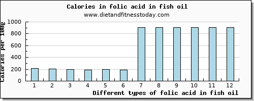 folic acid in fish oil folate, dfe per 100g