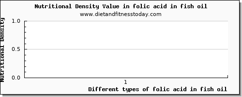 folic acid in fish oil folate, dfe per 100g