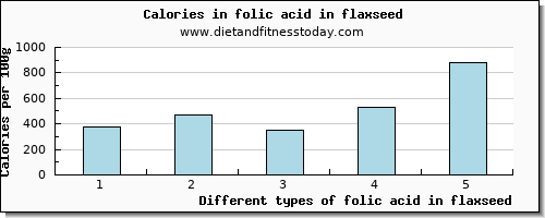 folic acid in flaxseed folate, dfe per 100g