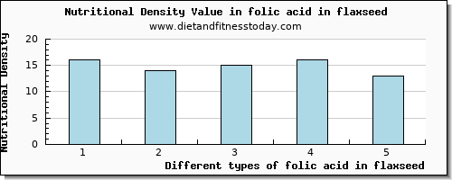 folic acid in flaxseed folate, dfe per 100g