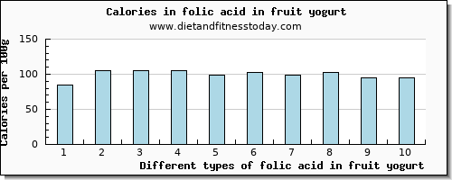 folic acid in fruit yogurt folate, dfe per 100g