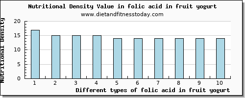 folic acid in fruit yogurt folate, dfe per 100g