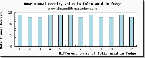 folic acid in fudge folate, dfe per 100g