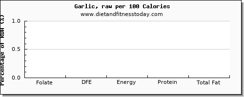 folate, dfe and nutrition facts in folic acid in garlic per 100 calories