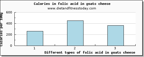 folic acid in goats cheese folate, dfe per 100g