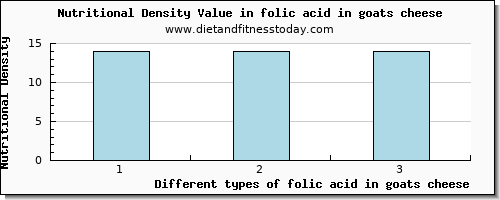 folic acid in goats cheese folate, dfe per 100g