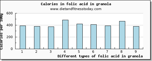 folic acid in granola folate, dfe per 100g