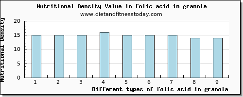 folic acid in granola folate, dfe per 100g