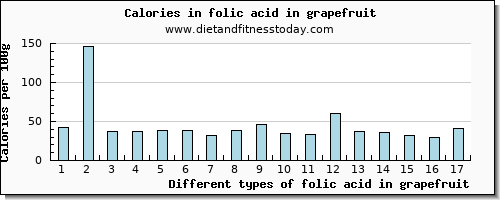 folic acid in grapefruit folate, dfe per 100g