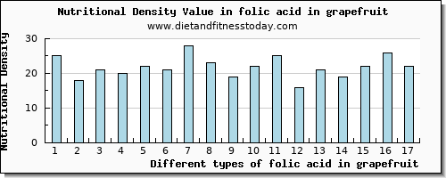 folic acid in grapefruit folate, dfe per 100g