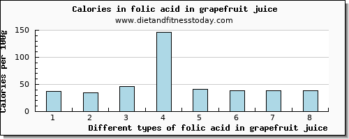 folic acid in grapefruit juice folate, dfe per 100g