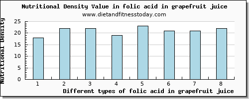 folic acid in grapefruit juice folate, dfe per 100g