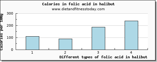 folic acid in halibut folate, dfe per 100g