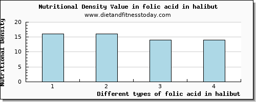 folic acid in halibut folate, dfe per 100g