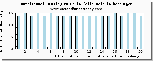 folic acid in hamburger folate, dfe per 100g