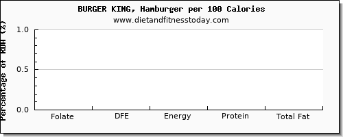 folate, dfe and nutrition facts in folic acid in hamburger per 100 calories