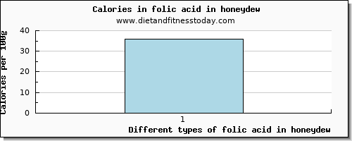 folic acid in honeydew folate, dfe per 100g