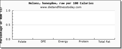 folate, dfe and nutrition facts in folic acid in honeydew per 100 calories