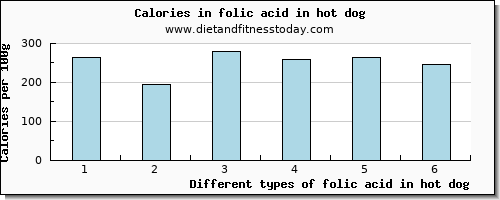 folic acid in hot dog folate, dfe per 100g