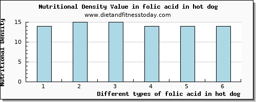 folic acid in hot dog folate, dfe per 100g