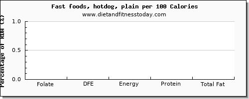 folate, dfe and nutrition facts in folic acid in hot dog per 100 calories