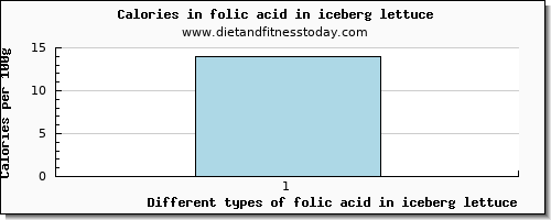 folic acid in iceberg lettuce folate, dfe per 100g