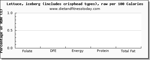 folate, dfe and nutrition facts in folic acid in iceberg lettuce per 100 calories