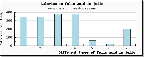 folic acid in jello folate, dfe per 100g