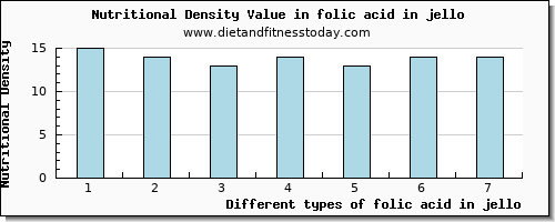 folic acid in jello folate, dfe per 100g