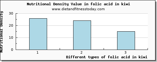 folic acid in kiwi folate, dfe per 100g