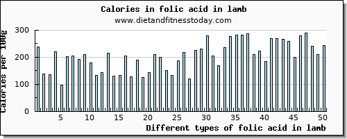 folic acid in lamb folate, dfe per 100g