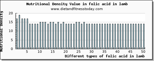 folic acid in lamb folate, dfe per 100g