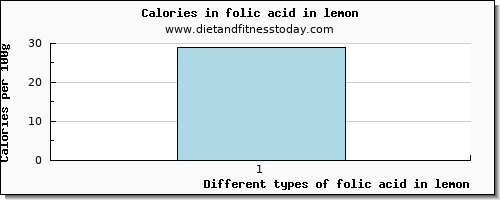 folic acid in lemon folate, dfe per 100g