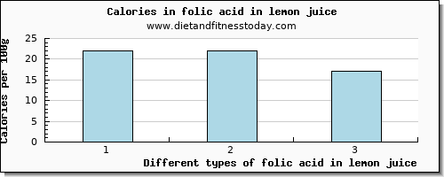 folic acid in lemon juice folate, dfe per 100g