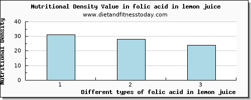 folic acid in lemon juice folate, dfe per 100g