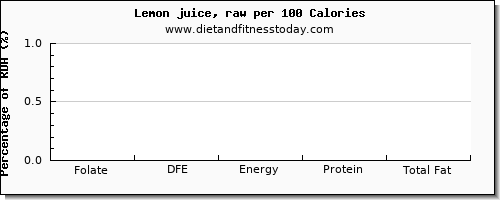 folate, dfe and nutrition facts in folic acid in lemon juice per 100 calories