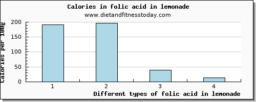 folic acid in lemonade folate, dfe per 100g