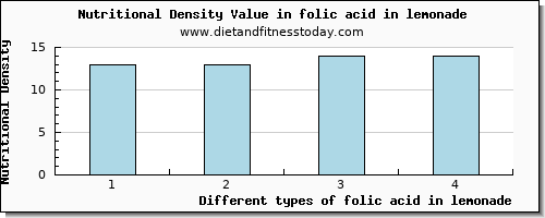 folic acid in lemonade folate, dfe per 100g