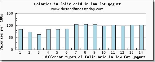 folic acid in low fat yogurt folate, dfe per 100g