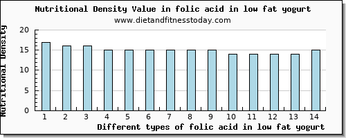 folic acid in low fat yogurt folate, dfe per 100g